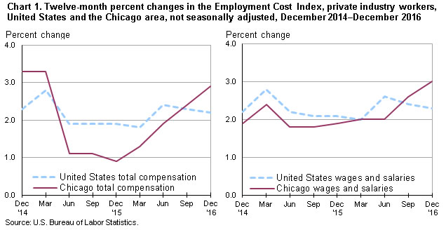 Chart 1.  Twelve-month percent changes in the Employment Cost Index, private industry workers, United States and the Chicago area, not seasonally adjusted, December 2014-December 2016