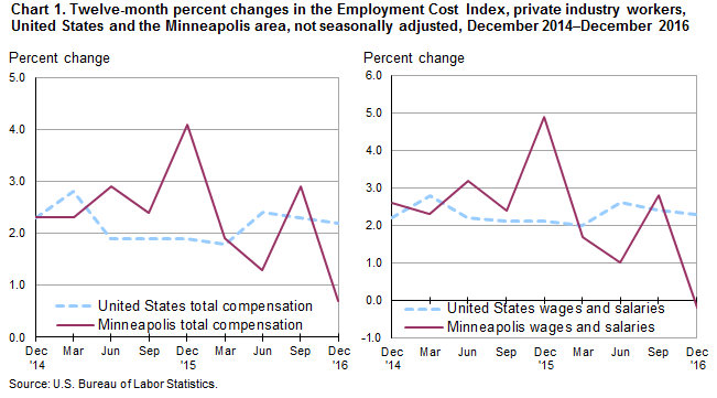 Chart 1.  Twelve-month percent changes in the Employment Cost Index, private industry workers, United States and the Minneapolis area, not seasonally adjusted, December 2014-December 2016