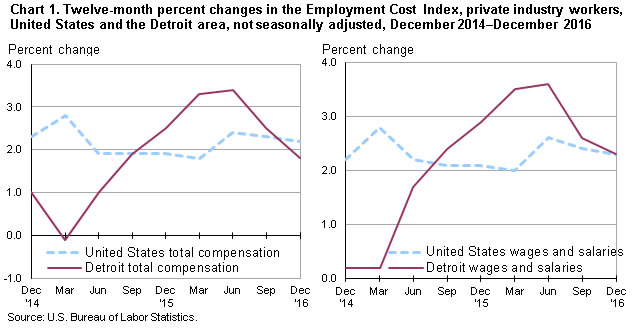 Chart 1.  Twelve-month percent changes in the Employment Cost Index, private industry workers, United States and the Detroit area, not seasonally adjusted, December 2014-December 2016