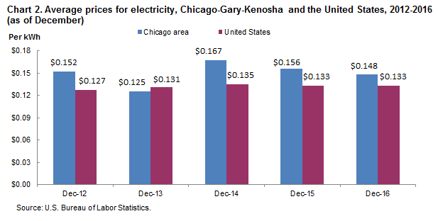 Chart 2. Average prices for electricity, Chicago-Gary-Kenosha and the United States, 2012-2016 (as of December)