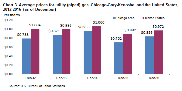 Chart 3.  Average prices for utility (piped) gas, Chicago-Gary-Kenosha and the United States, 2012-2016 (as of December)