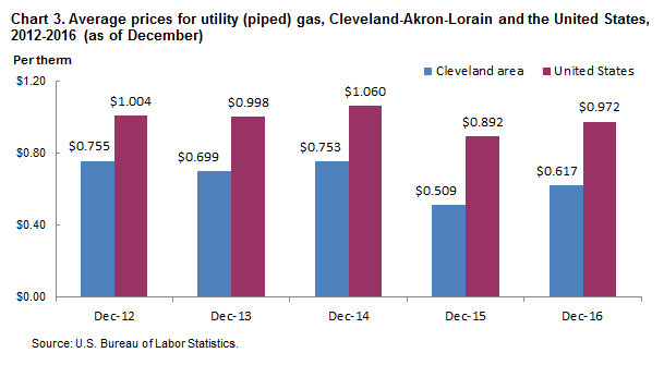 Chart 3. Average prices for utility (piped) gas, Cleveland-Akron-Lorain and the United States, 2012-2016 (as of December)