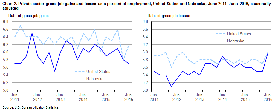 Chart 2. Private sector gross job gains and losses as a percent of employment, United States and Nebraska, by quarter, June 2011–June 2016, seasonally adjusted
