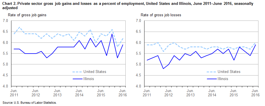 Chart 2.  Private sector gross job gains and losses as a percent of employment, United States and Illinois, June 2011-June 2016, seasonally adjusted