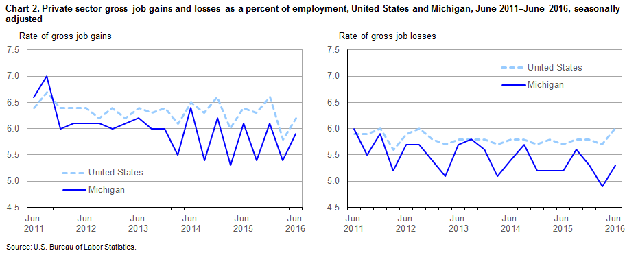 Chart 2.  Private sector gross job gains and losses as a percent of employment, United States and Michigan, June 2011-June 2016, seasonally adjusted