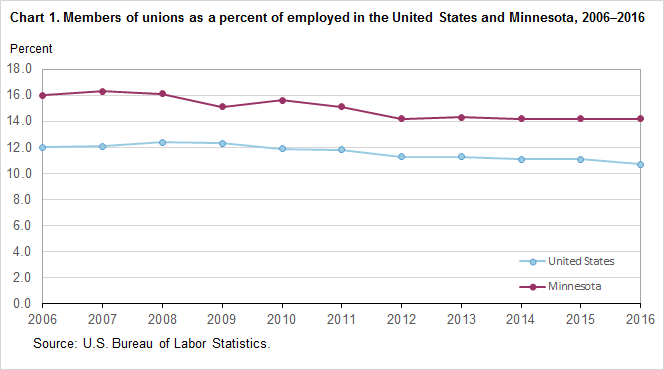 Chart 1. Members of unions as a percent of employed in the United States and Minnesota, 2006–2016