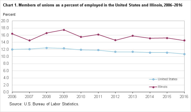 Chart 1.  Members of unions as a percent of employed in the United States and Illinois, 2006-2016