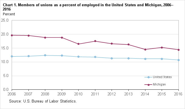 Chart 1.  Members of unions as a percent of employed in the United States and Michigan, 2006-2016