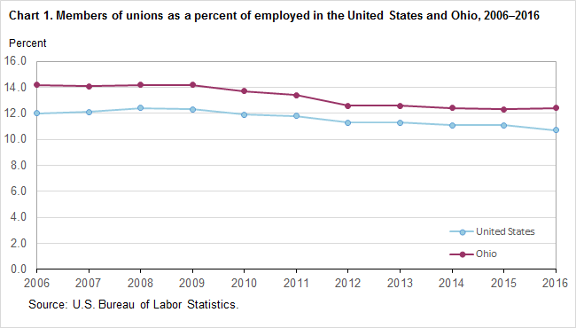 Chart 1.  Members of unions as a percent of employed in the United States and Ohio, 2006-2016