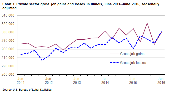 Chart 1.  Private sector gross job gains and losses in Illinois, June 2011-June 2016, seasonally adjusted