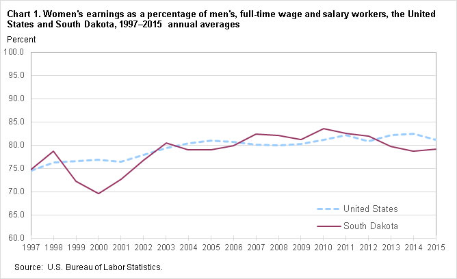 Chart 1. Women’s earnings as a percent of men’s, full-time wage and salary workers, the United States and South Dakota, 1997–2015, annual averages