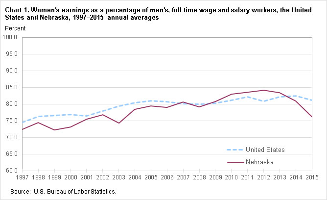 Chart 1. Women’s earnings as a percent of men’s, full-time wage and salary workers, the United States and Nebraska, 1997–2015, annual averages