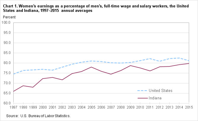 Chart 1. Women’s earnings as a percent of men’s, full-time wage and salary workers, the United States and Indiana, 1997–2015, annual averages