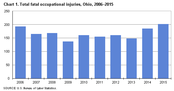 Chart 1. Total fatal occupational injuries, Ohio, 2006-2015