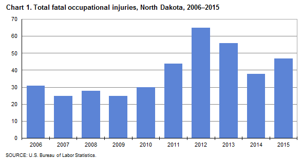 Chart 1. Total fatal occupational injuries, North Dakota, 2006-2015