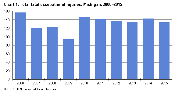 Chart 1. Total fatal occupational injuries, Michigan, 2006-2015