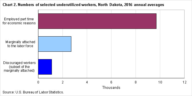 Chart 2.  Numbers of selected underutilized workers, North Dakota, 2016 annual averages