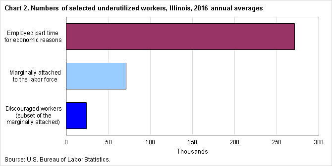 Chart 2.  Numbers of selected underutilized workers, Illinois, 2016 annual averages