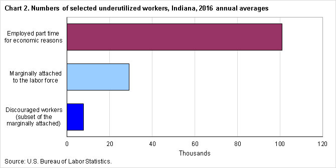 Chart 2.  Numbers of selected underutilized workers, Indiana, 2016 annual averages