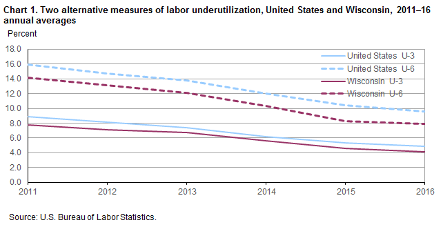 Chart 1.  Two alternative measures of labor underutilization, United States and Wisconsin, 2011–16 annual averages