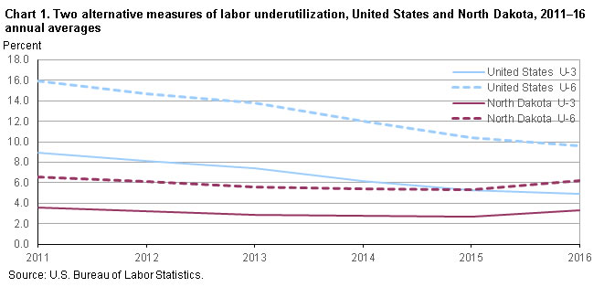 Chart 1.  Two alternative measures of labor underutilization, United States and North Dakota, 2011–16 annual averages