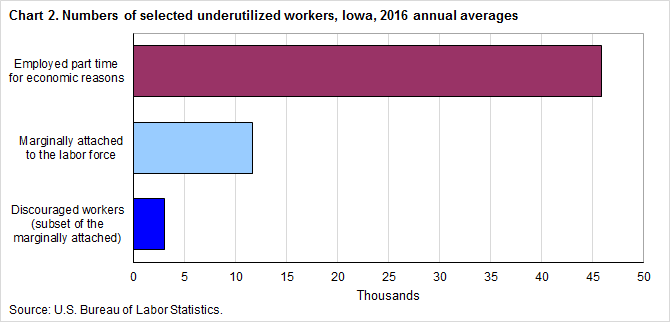 Chart 2.  Numbers of selected underutilized workers, Iowa, 2016 annual averages