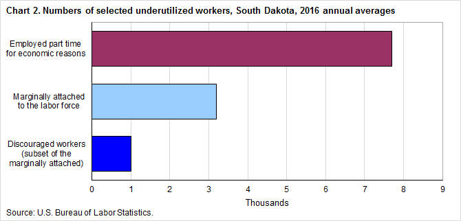 Chart 2.   Numbers of selected underutilized workers, South Dakota, 2016 annual averages
