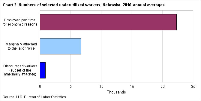 Chart 2.  Numbers of selected underutilized workers, Nebraska, 2016, annual averages