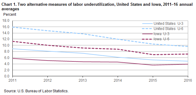 Chart 1.  Two alternatives measures of labor underutilization, United States and Iowa, 2011-16 annual averages