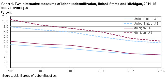 Chart 1.  Two alternative measures of labor underutilization, United States and Michigan, 2011–16 annual averages