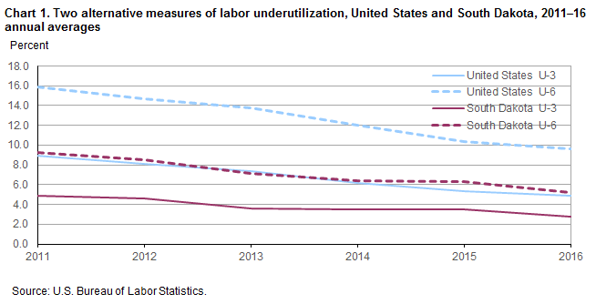 Chart 1.  Two alternative measures of labor underutilization, United States and South Dakota, 2011-16 annual averages