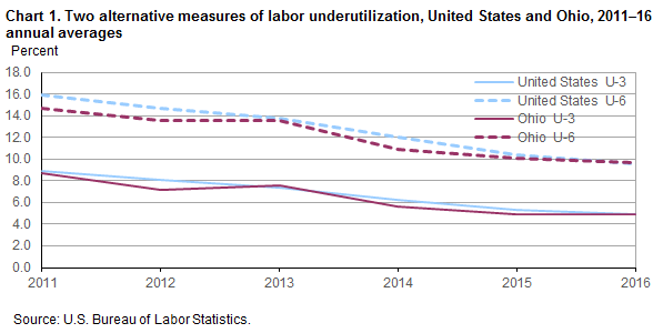 Chart 1.  Two alternative measures of labor underutilization, United States and Ohio, 2011-16 annual averages