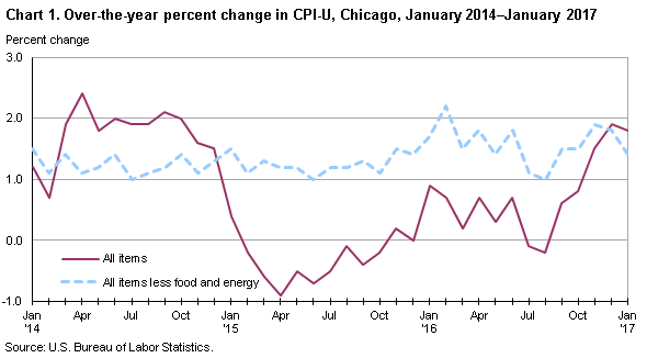 Chart 1. Over-the-year percent change in CPI-U, Chicago, January 2014-January 2017