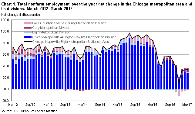 Chart 1. Total nonfarm employment, over-the-year net change in the Chicago metropolitan area and its divisions, March 2012–March 2017