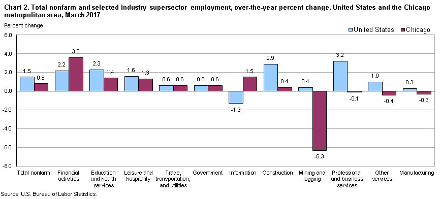 Chart 2. Total nonfarm and selected industry supersector employment, over-the-year percent change, United States and the Chicago metropolitan area, March 2017