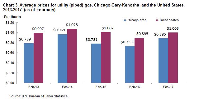 Chart 3.  Average prices for utility (piped) gas, Chicago-Gary-Kenosha and the United States, 2013-2017 (as of February)