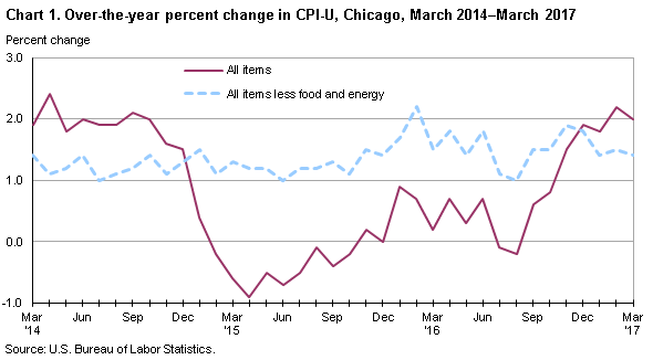 Chart 1. Over-the-year percent change in CPI-U, Chicago, March 2014-March 2017