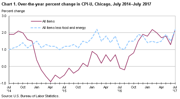 Chart 1. Over-the-year percent change in CPI-U, Chicago, July 2014-July 2017