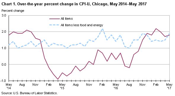 Chart 1. Over-the-year percent change in CPI-U, Chicago, May 2014-May 2017