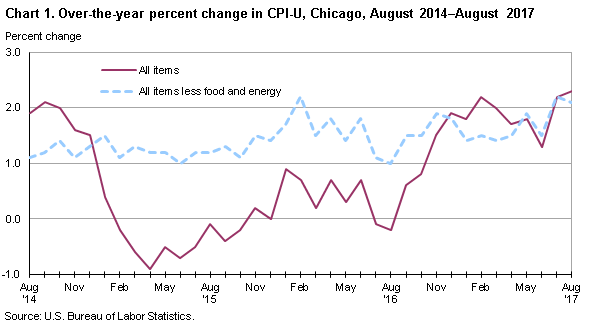 Chart 1. Over-the-year percent change in CPI-U, Chicago, August 2014-August 2017