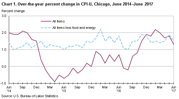 Chart 1. Over-the-year percent change in CPI-U, Chicago, June 2014-June 2017