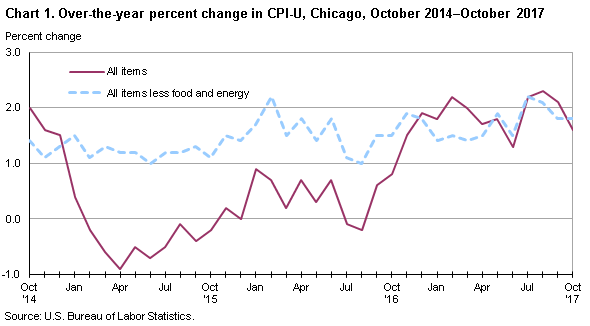 Chart 1. Over-the-year percent change in CPI-U, Chicago, October 2014-October 2017