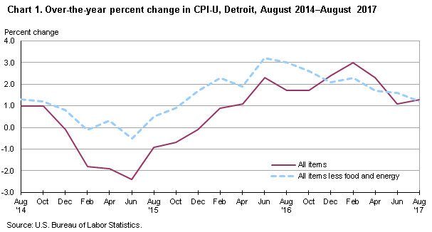 Chart 1. Over-the-year percent change in CPI-U, Detroit, August 2014-August 2017