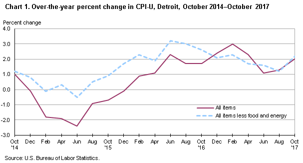 Chart 1. Over-the-year percent change in CPI-U, Detroit, October 2014-October 2017