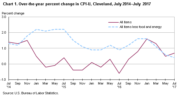 Chart 1. Over-the-year percent change in CPI-U, Cleveland, July 2014-July 2017