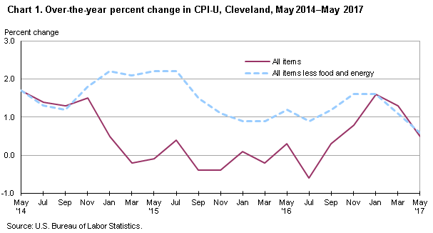 Chart 1. Over-the-year percent change in CPI-U, Cleveland, May 2014-May 2017