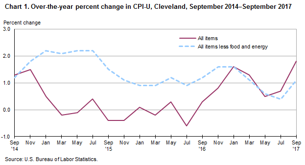 Chart 1. Over-the-year precent change in CPI-U, Cleveland, September 2014-September 2017
