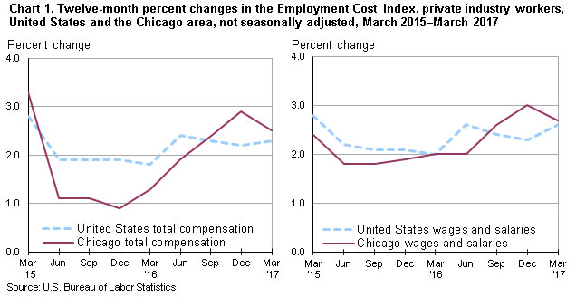Chart 1. Twelve-month percent changes in the Employment Cost Index, private industry workers, United States and the Chicago area, not seasonally adjusted, March 2015-March 2017