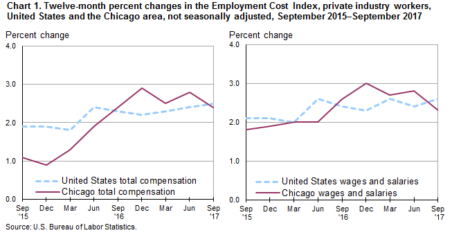 Chart 1. Twelve-month percent changes in the Employment Cost Index, private industry workers, United States and the Chicago area, not seasonally adjusted, September 2015-September 2017