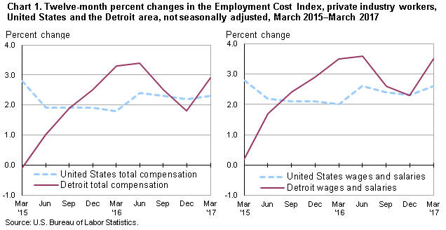 Chart 1. Twelve-month percent changes in the Employment Cost Index, private industry workers, United States and the Detroit area, not seasonally adjusted, March 2015-March 2017